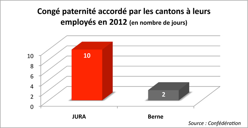 Argumentaire Le saviez-vous? Congé paternité accordé par les cantons à leurs employés en 2012 (en nombre de jours)