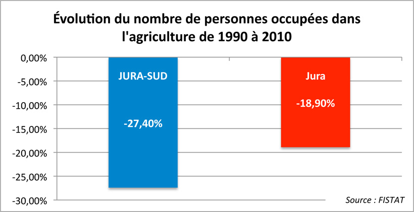 Argumentaire Le saviez-vous? Évolution du nombre de personnes occupées dans l'agriculture de 1990 à 2010
